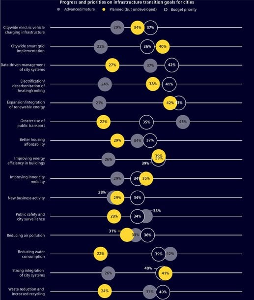 Fewer than 50% of organizations expect to meet decarbonization targets by 2030, study reveals